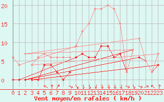 Courbe de la force du vent pour Saint-Girons (09)