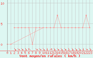 Courbe de la force du vent pour Ischgl / Idalpe