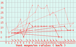 Courbe de la force du vent pour Blomskog