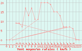 Courbe de la force du vent pour Mersa Matruh