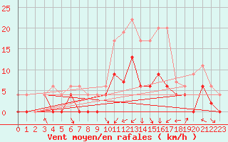 Courbe de la force du vent pour Paray-le-Monial - St-Yan (71)