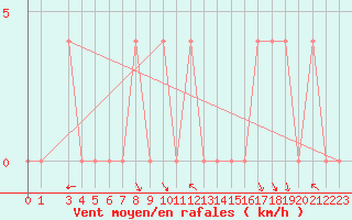 Courbe de la force du vent pour Pozega Uzicka