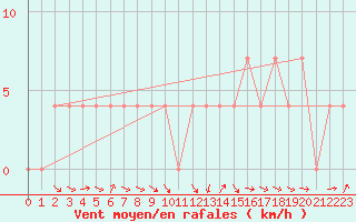 Courbe de la force du vent pour Aflenz