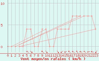 Courbe de la force du vent pour Pozega Uzicka