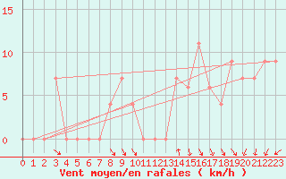 Courbe de la force du vent pour Torino / Bric Della Croce