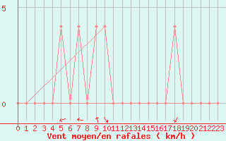 Courbe de la force du vent pour Waidhofen an der Ybbs
