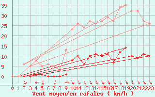 Courbe de la force du vent pour Orlu - Les Ioules (09)