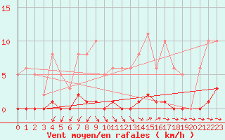 Courbe de la force du vent pour Lans-en-Vercors (38)