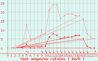 Courbe de la force du vent pour Srzin-de-la-Tour (38)