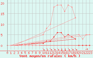 Courbe de la force du vent pour Blois-l