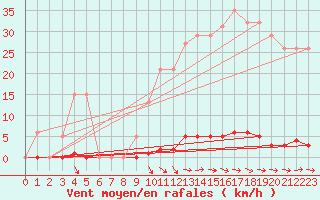 Courbe de la force du vent pour Nostang (56)