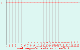 Courbe de la force du vent pour Orschwiller (67)