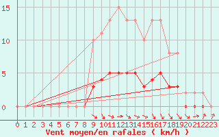 Courbe de la force du vent pour Charmant (16)