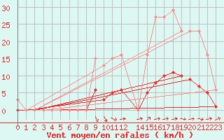 Courbe de la force du vent pour Besn (44)