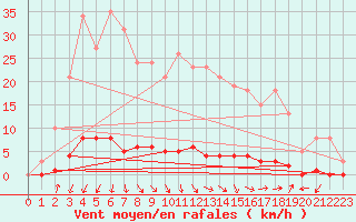 Courbe de la force du vent pour Tarare (69)