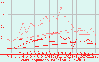 Courbe de la force du vent pour Svartbyn