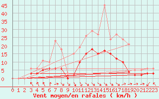 Courbe de la force du vent pour Pouzauges (85)