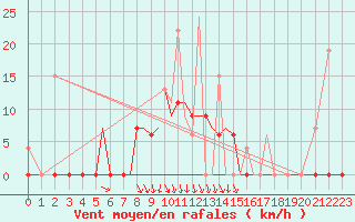 Courbe de la force du vent pour Limnos Airport