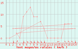 Courbe de la force du vent pour Bintulu