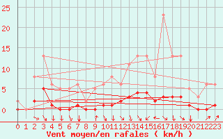 Courbe de la force du vent pour Cessieu le Haut (38)