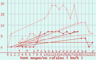 Courbe de la force du vent pour Berne Liebefeld (Sw)