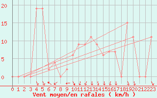 Courbe de la force du vent pour Sivas
