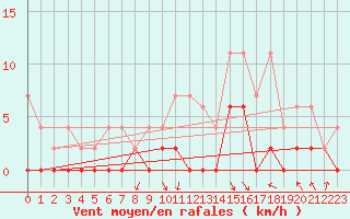 Courbe de la force du vent pour Elm