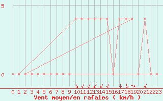 Courbe de la force du vent pour Salzburg / Freisaal