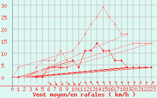 Courbe de la force du vent pour Svanberga