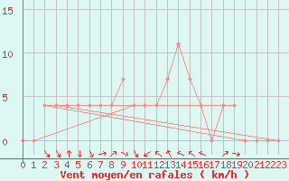 Courbe de la force du vent pour Leibnitz