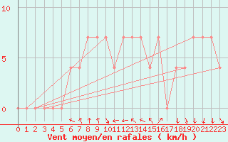 Courbe de la force du vent pour Virolahti Koivuniemi