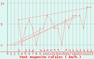 Courbe de la force du vent pour Treviso / Istrana