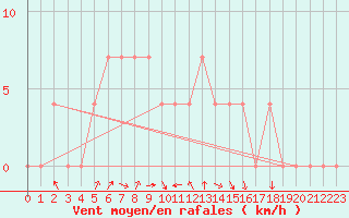 Courbe de la force du vent pour Halsua Kanala Purola