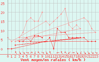 Courbe de la force du vent pour Guret Saint-Laurent (23)