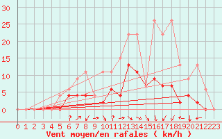 Courbe de la force du vent pour Gsgen