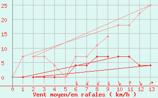 Courbe de la force du vent pour Rautavaara Yla-luosta