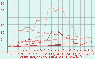 Courbe de la force du vent pour Besn (44)