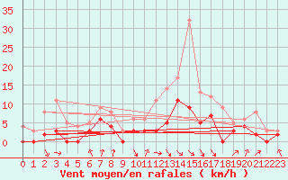 Courbe de la force du vent pour Troyes (10)