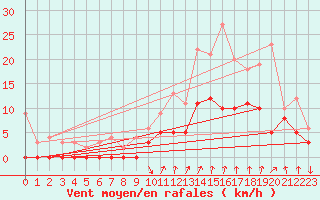 Courbe de la force du vent pour Montlimar (26)