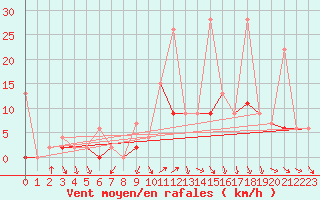 Courbe de la force du vent pour Afyon