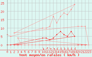 Courbe de la force du vent pour Bellecte - Nivose (73)
