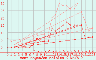Courbe de la force du vent pour Nancy - Ochey (54)