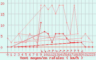 Courbe de la force du vent pour Ebnat-Kappel