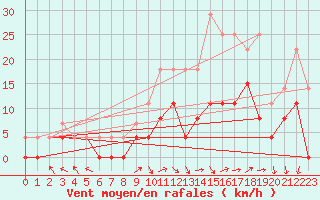 Courbe de la force du vent pour Epinal (88)