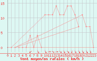 Courbe de la force du vent pour Turku Artukainen