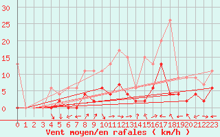 Courbe de la force du vent pour Mhleberg