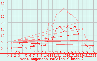 Courbe de la force du vent pour Vichy (03)