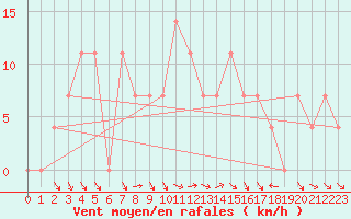 Courbe de la force du vent pour Reichenau / Rax