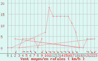 Courbe de la force du vent pour Ziar Nad Hronom