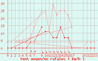 Courbe de la force du vent pour Kvarn